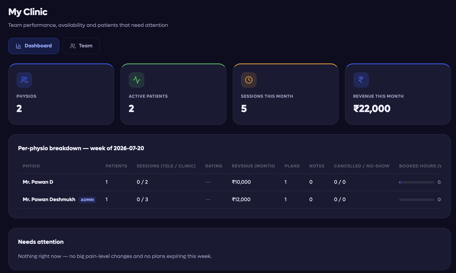 Organization Dashboard showing metrics across all clinic locations